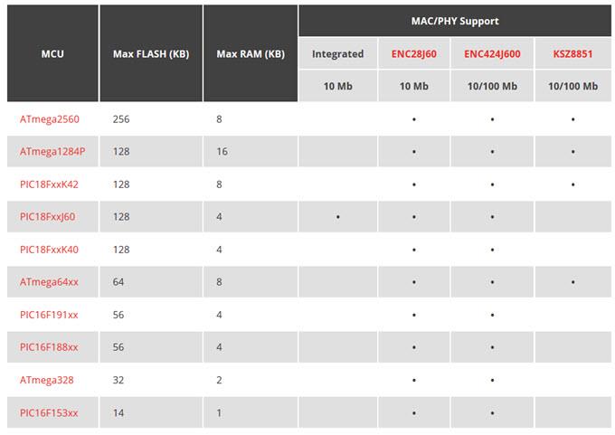 Chart - Microchip Technology Ethernet of Everything